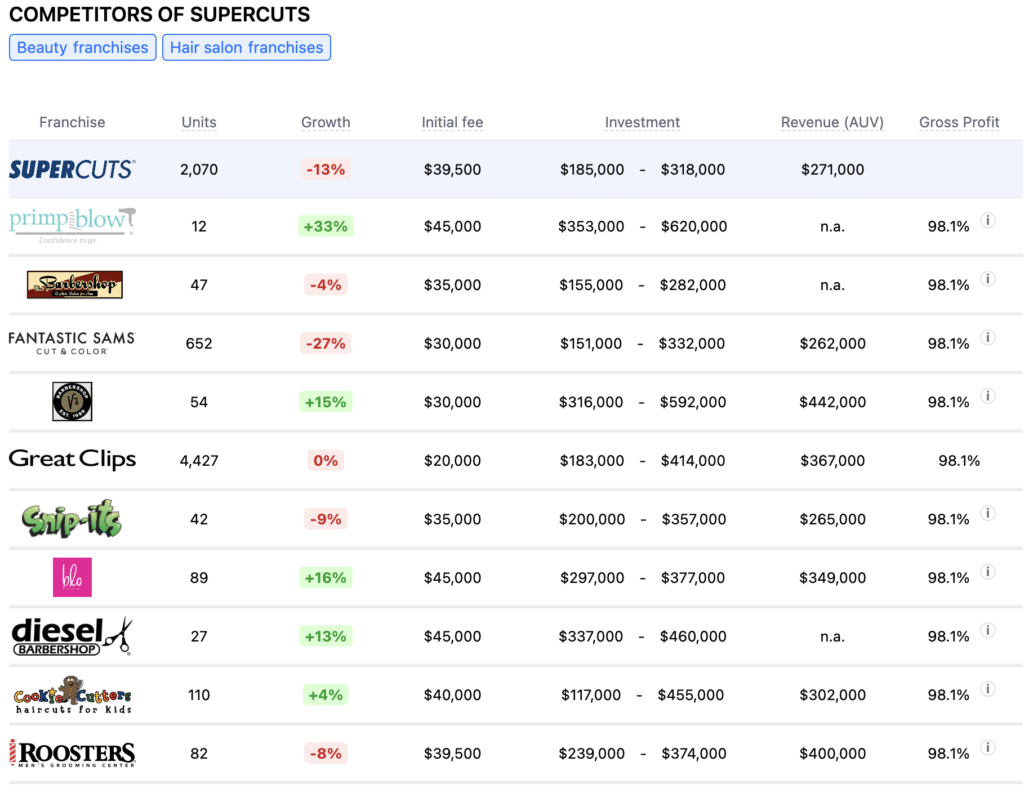 Supercuts franchise competitors